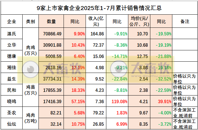 9家上市家禽企业2025年7月及前7月肉鸡和鸡苗销售情况PK