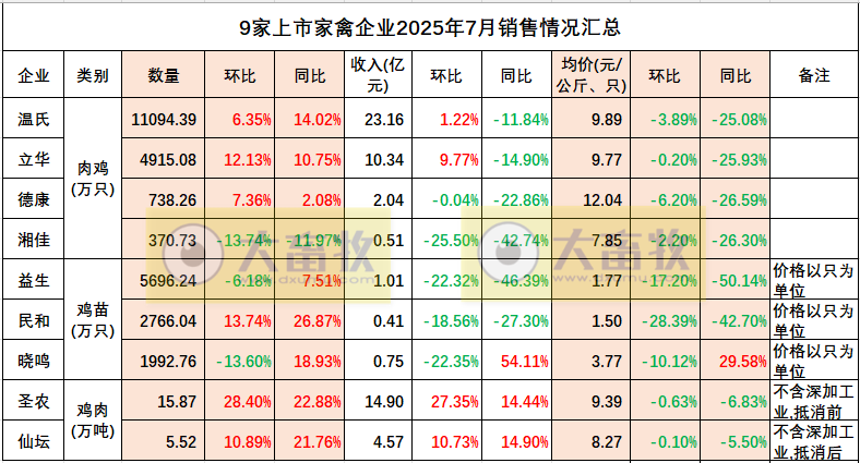 9家上市家禽企业2025年7月及前7月肉鸡和鸡苗销售情况PK