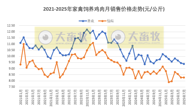 9家上市家禽企业2025年7月及前7月肉鸡和鸡苗销售情况PK