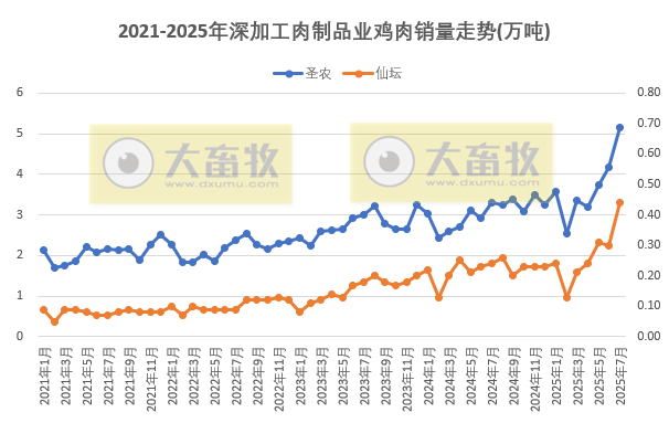 9家上市家禽企业2025年7月及前7月肉鸡和鸡苗销售情况PK