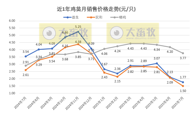 9家上市家禽企业2025年7月及前7月肉鸡和鸡苗销售情况PK