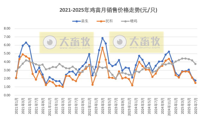 9家上市家禽企业2025年7月及前7月肉鸡和鸡苗销售情况PK