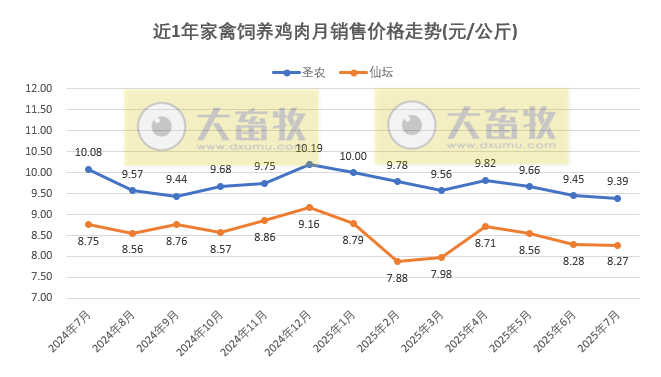 9家上市家禽企业2025年7月及前7月肉鸡和鸡苗销售情况PK