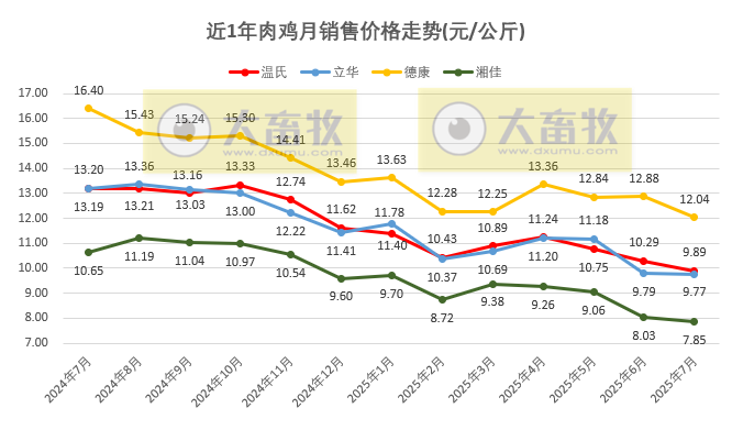 9家上市家禽企业2025年7月及前7月肉鸡和鸡苗销售情况PK