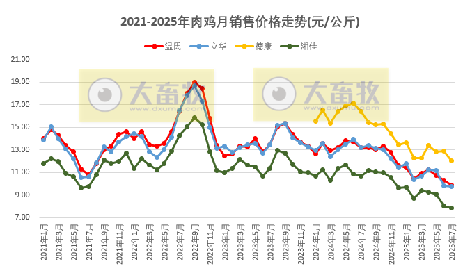 9家上市家禽企业2025年7月及前7月肉鸡和鸡苗销售情况PK