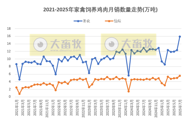 9家上市家禽企业2025年7月及前7月肉鸡和鸡苗销售情况PK