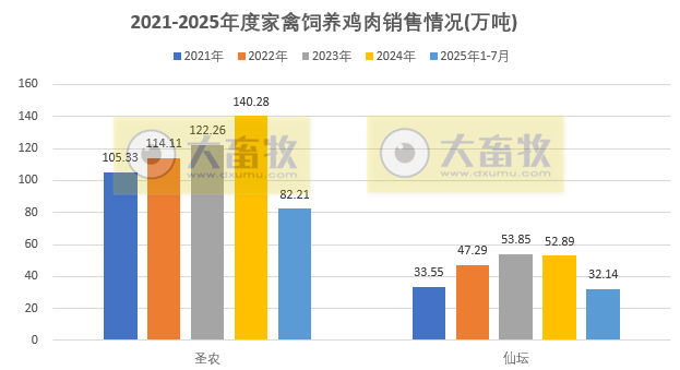 9家上市家禽企业2025年7月及前7月肉鸡和鸡苗销售情况PK
