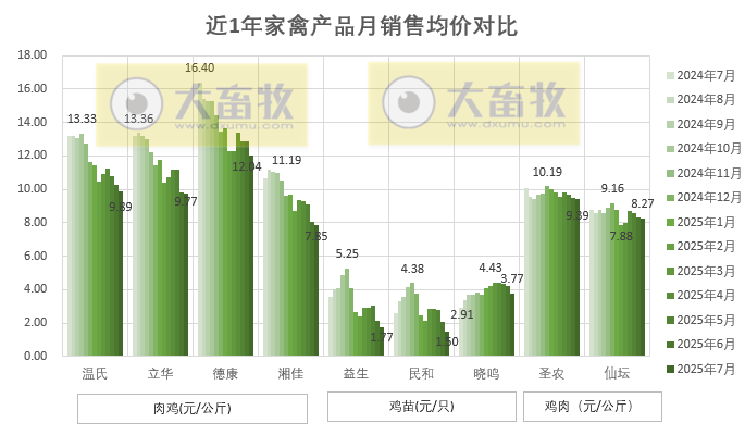 9家上市家禽企业2025年7月及前7月肉鸡和鸡苗销售情况PK