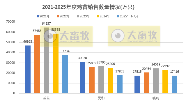 9家上市家禽企业2025年7月及前7月肉鸡和鸡苗销售情况PK