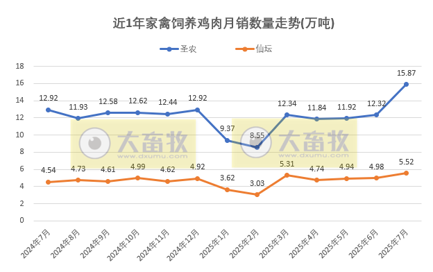 9家上市家禽企业2025年7月及前7月肉鸡和鸡苗销售情况PK
