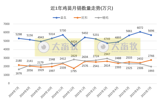 9家上市家禽企业2025年7月及前7月肉鸡和鸡苗销售情况PK