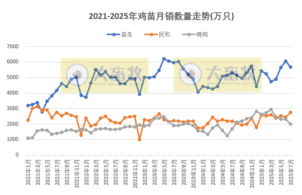 9家上市家禽企业2025年7月及前7月肉鸡和鸡苗销售情况PK