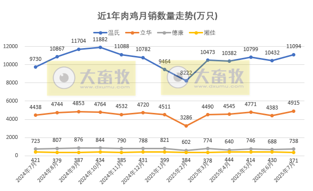 9家上市家禽企业2025年7月及前7月肉鸡和鸡苗销售情况PK