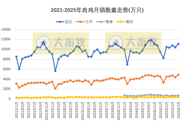 9家上市家禽企业2025年7月及前7月肉鸡和鸡苗销售情况PK