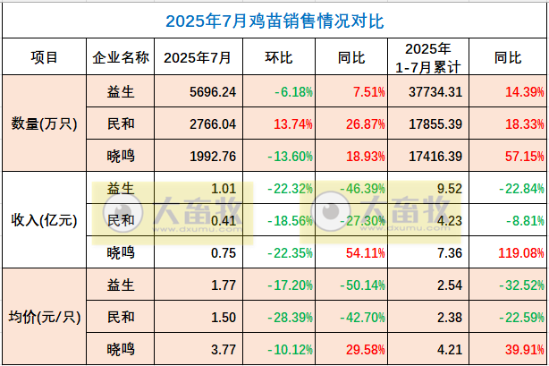 9家上市家禽企业2025年7月及前7月肉鸡和鸡苗销售情况PK