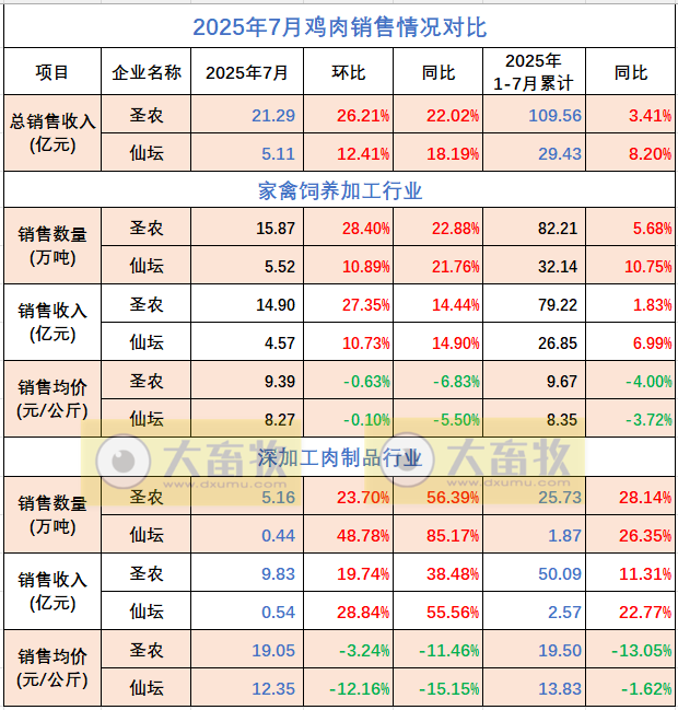 9家上市家禽企业2025年7月及前7月肉鸡和鸡苗销售情况PK