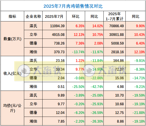 9家上市家禽企业2025年7月及前7月肉鸡和鸡苗销售情况PK