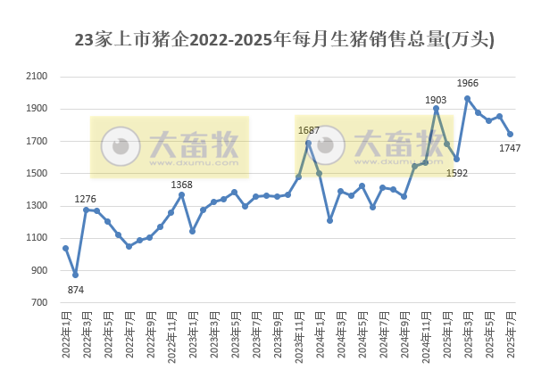 23家上市猪企2025年7月及前7月生猪销售情况——7月销量环比减少110万头