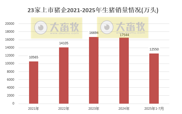 23家上市猪企2025年7月及前7月生猪销售情况——7月销量环比减少110万头
