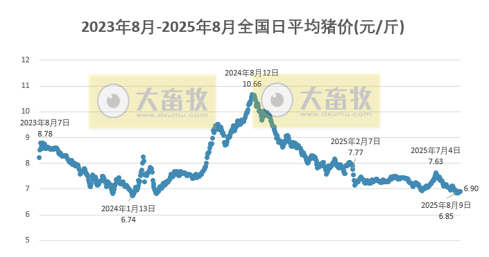 2025.08.16 今天猪价行情分析