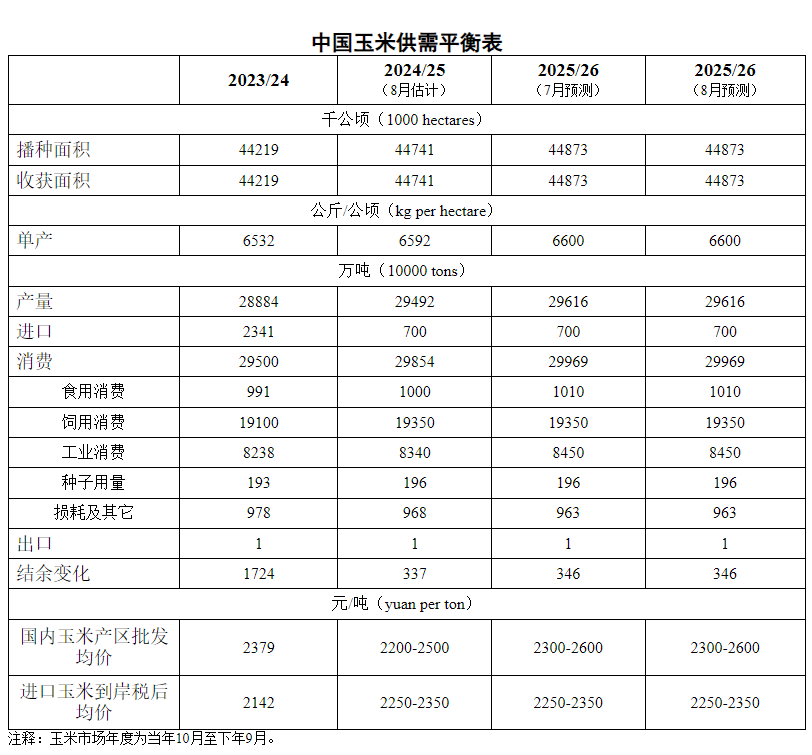 2025年8月中国玉米供需形势分析——国内玉米供需总体保持紧平衡状态,全球玉米增产预期较强,市场供应充足
