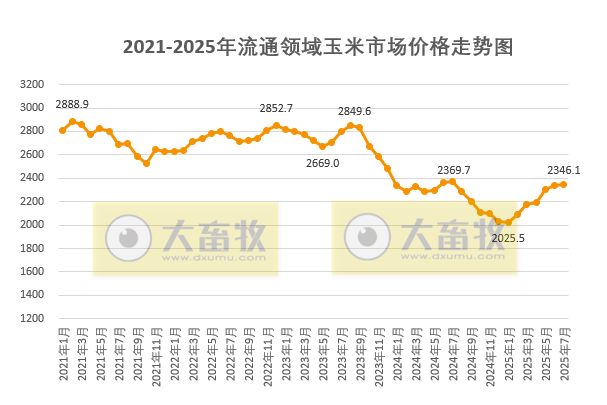 2025年8月中国玉米供需形势分析——国内玉米供需总体保持紧平衡状态,全球玉米增产预期较强,市场供应充足