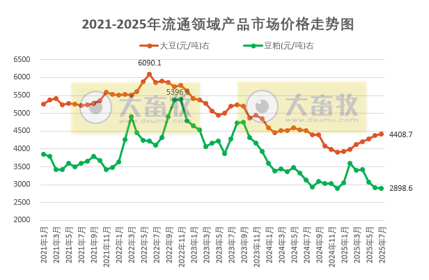 2025年8月中国大豆供需形势分析——预计在秋粮上市前,国产大豆价格将保持基本稳定