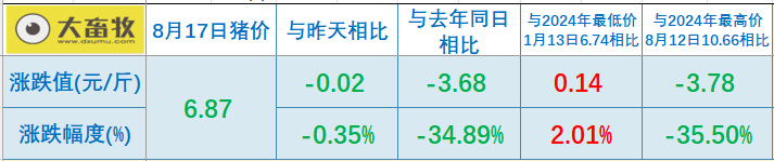 2025.08.17 今天猪价行情分析