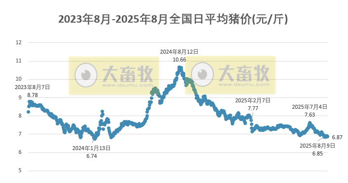 2025.08.17 今天猪价行情分析