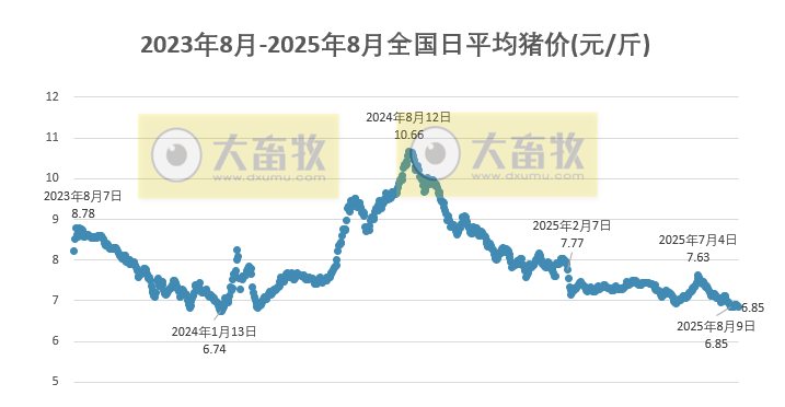 2025.08.18 今天猪价行情分析