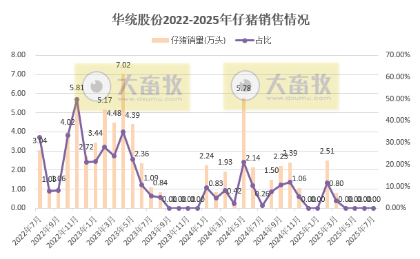 9家上市猪企2025年8月仔猪销售情况