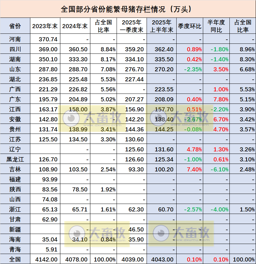 全国31省市2025年上半年生猪数据汇总(附2023-2024年度数据)