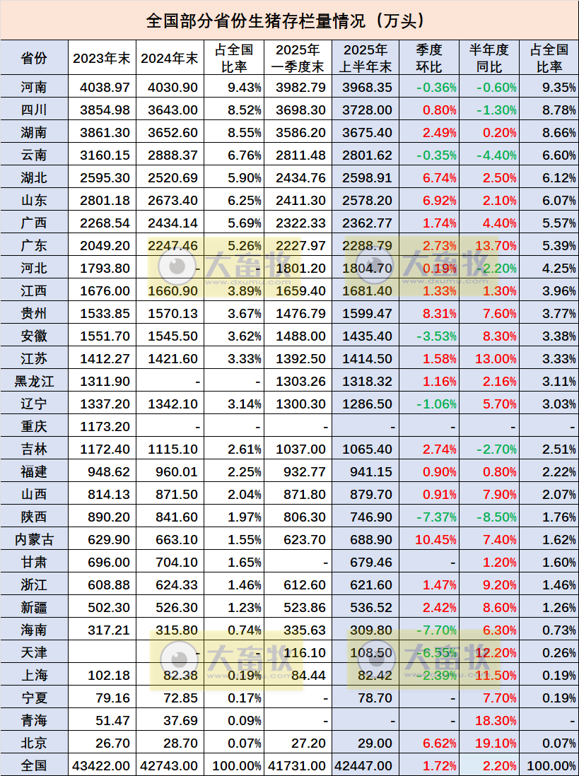 全国31省市2025年上半年生猪数据汇总(附2023-2024年度数据)