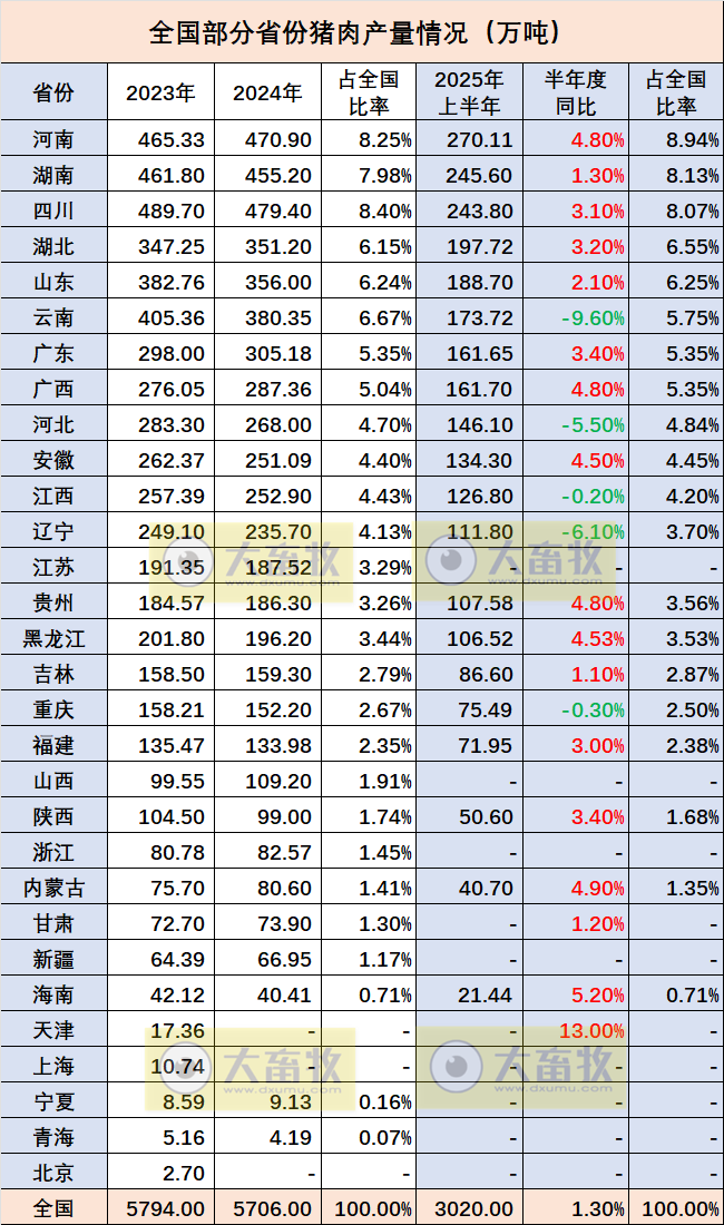 全国31省市2025年上半年生猪数据汇总(附2023-2024年度数据)