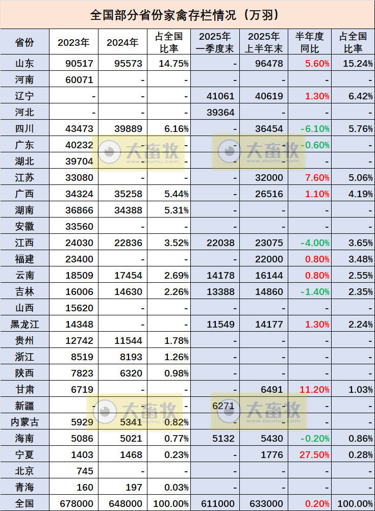 全国各省2025年上半年家禽数据汇总（附2023-2024年度数据）
