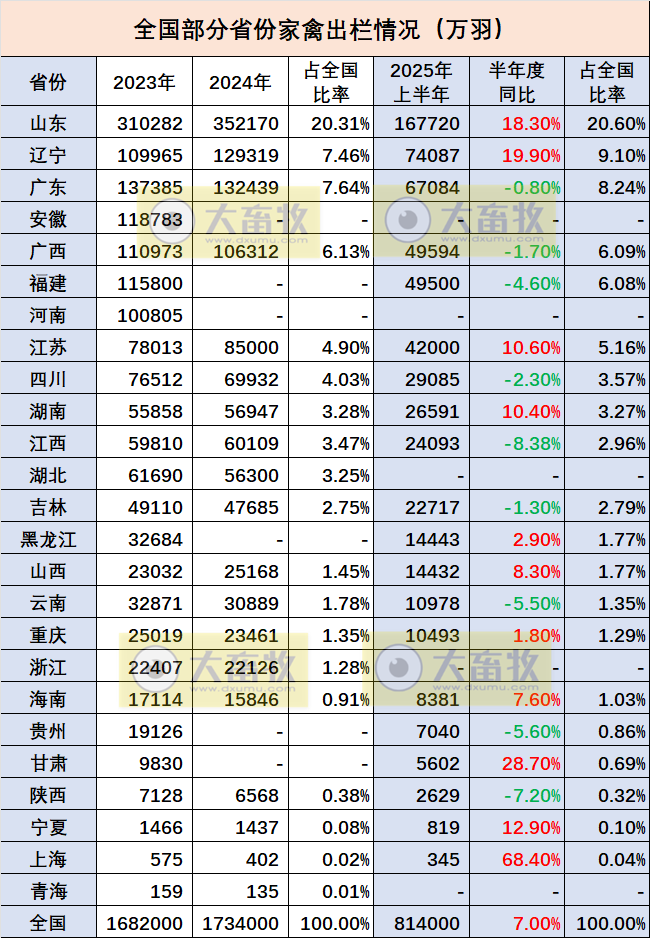 全国各省2025年上半年家禽数据汇总（附2023-2024年度数据）