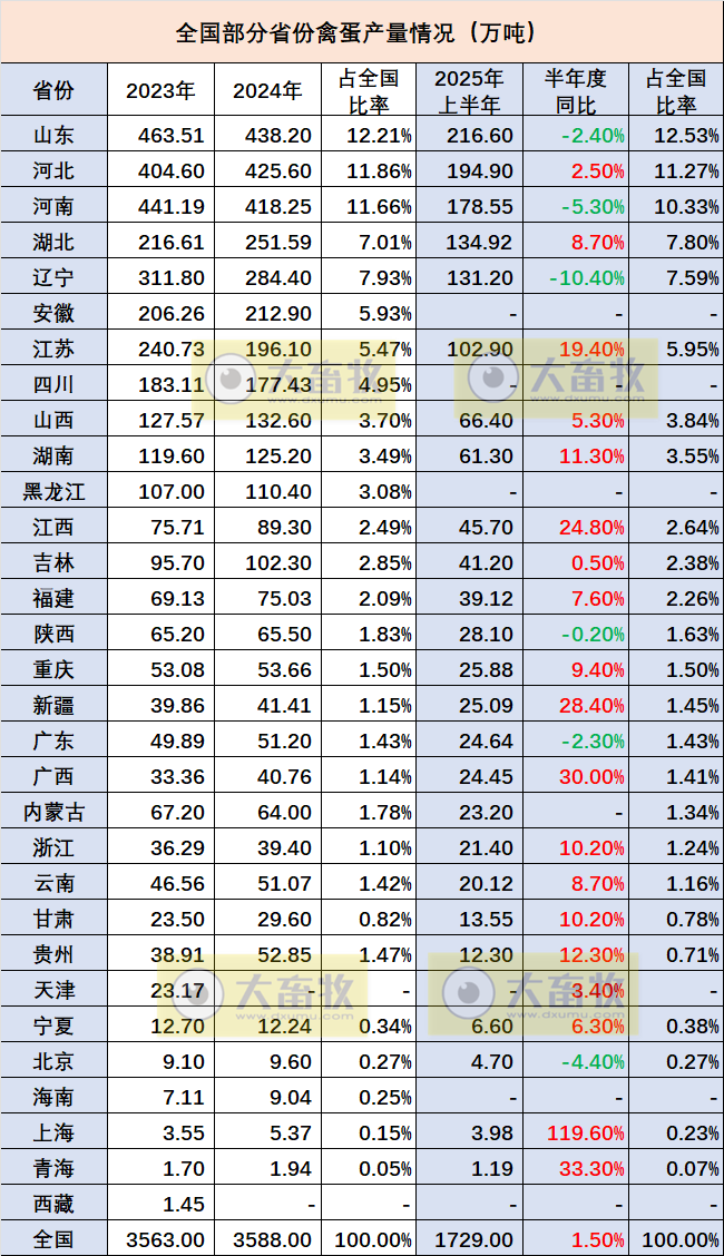 全国各省2025年上半年家禽数据汇总（附2023-2024年度数据）