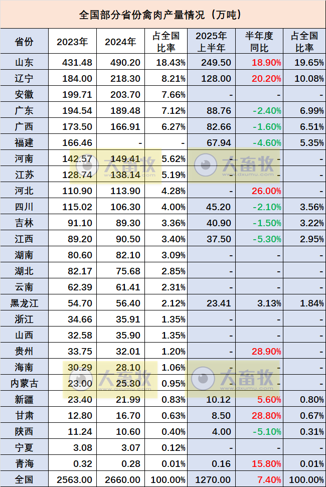 全国各省2025年上半年家禽数据汇总（附2023-2024年度数据）