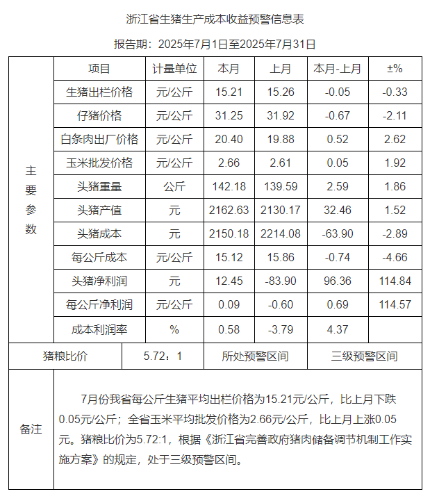 浙江省2025年7月生猪成本收益分析——生猪价格小幅下跌，养殖成本有所下降
