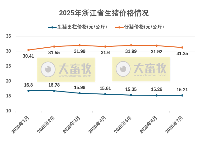 浙江省2025年7月生猪成本收益分析——生猪价格小幅下跌，养殖成本有所下降