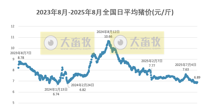 2025.08.21 今天猪价行情分析