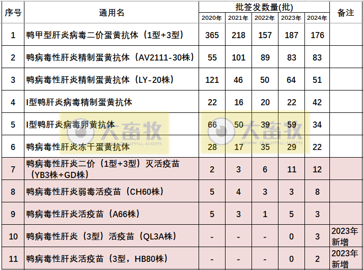 最新鸭病毒性肝炎产品和厂家汇总(2024年版)