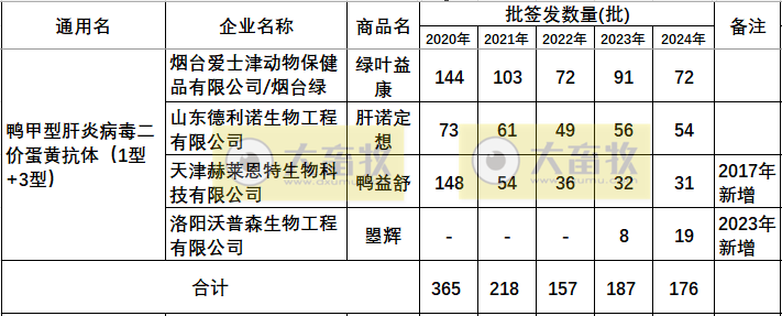 最新鸭病毒性肝炎产品和厂家汇总（2024年版）
