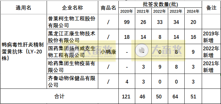 最新鸭病毒性肝炎产品和厂家汇总（2024年版）