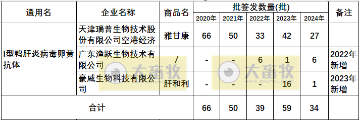 最新鸭病毒性肝炎产品和厂家汇总(2024年版)