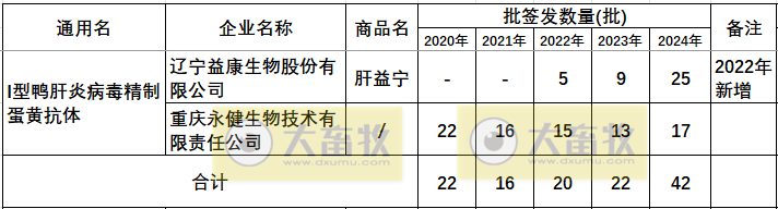 最新鸭病毒性肝炎产品和厂家汇总(2024年版)