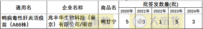 最新鸭病毒性肝炎产品和厂家汇总（2024年版）