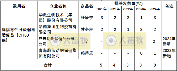 最新鸭病毒性肝炎产品和厂家汇总（2024年版）
