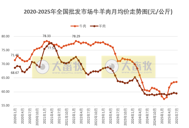 2025年7月全国批发市场的鸡猪牛羊肉价格情况