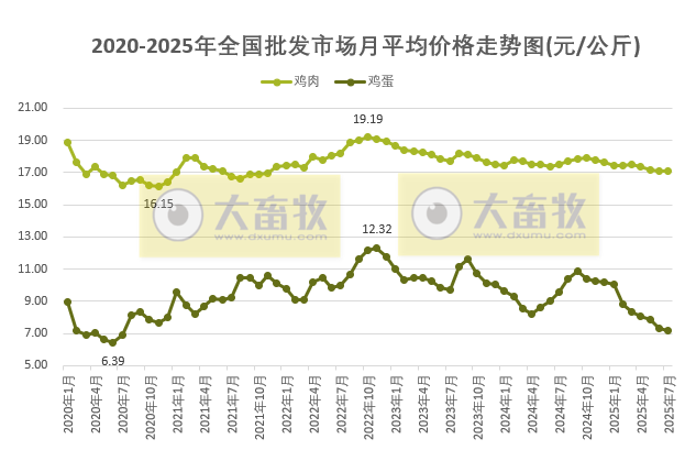2025年7月全国批发市场的鸡猪牛羊肉价格情况